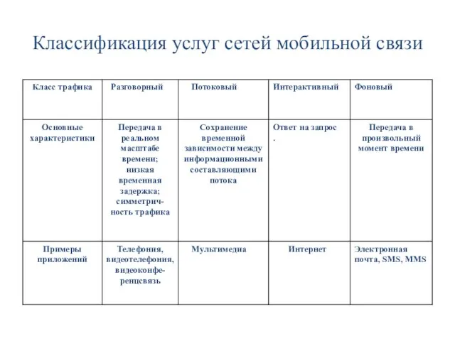 Классификация услуг сетей мобильной связи