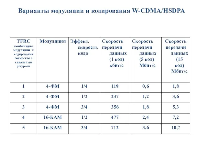 Варианты модуляции и кодирования W-CDMA/HSDPA