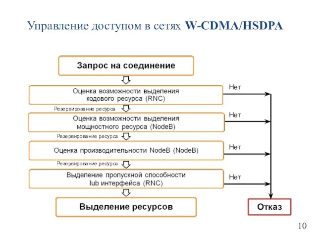 Управление доступом в сетях W-CDMA/HSDPA 10 Нет Нет Нет Нет Резервирование ресурса Резервирование ресурса Резервирование ресурса