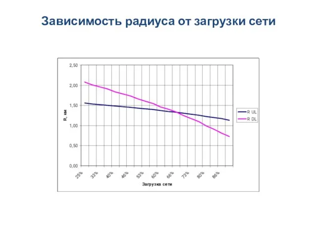 Зависимость радиуса от загрузки сети