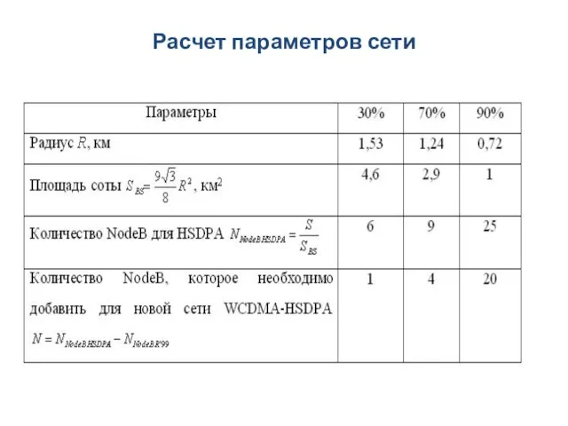 Расчет параметров сети