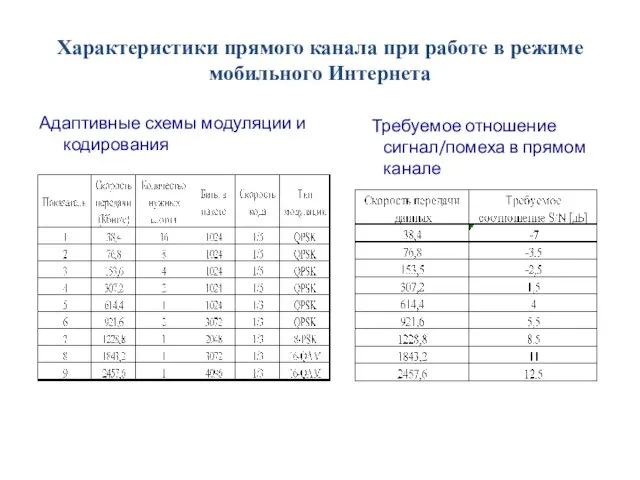 Характеристики прямого канала при работе в режиме мобильного Интернета Адаптивные схемы модуляции