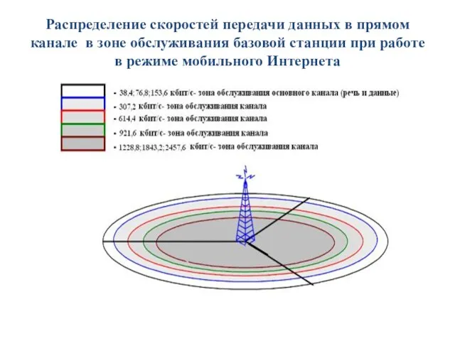 Распределение скоростей передачи данных в прямом канале в зоне обслуживания базовой станции