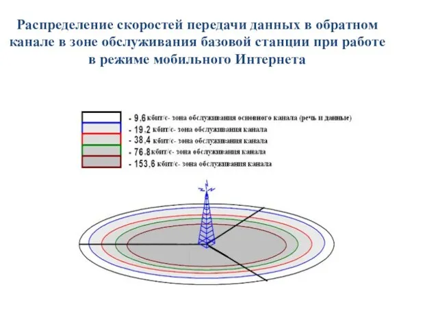 Распределение скоростей передачи данных в обратном канале в зоне обслуживания базовой станции