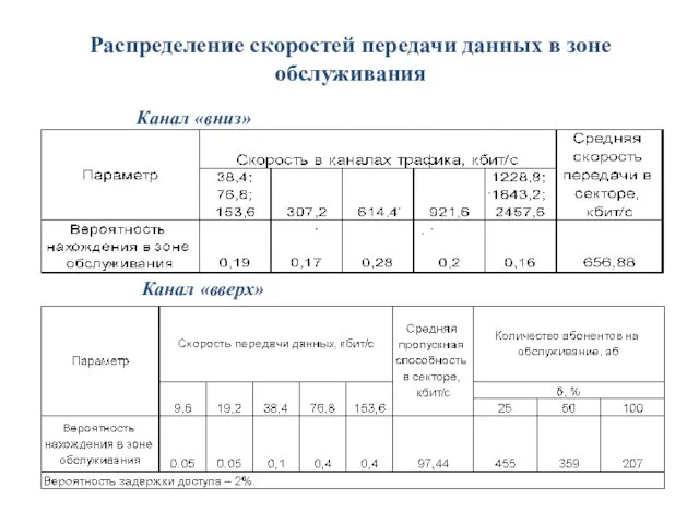 Распределение скоростей передачи данных в зоне обслуживания Канал «вниз» Канал «вверх»