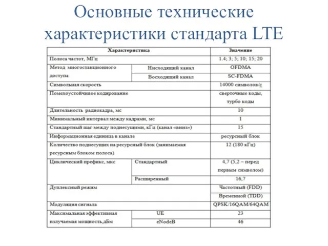 Основные технические характеристики стандарта LTE