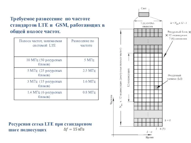 Требуемое разнесение по частоте стандартов LTE и GSM, работающих в общей полосе