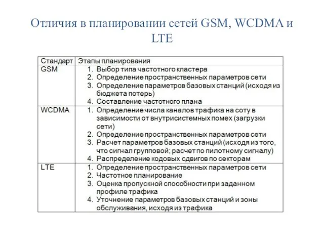 Отличия в планировании сетей GSM, WCDMA и LTE