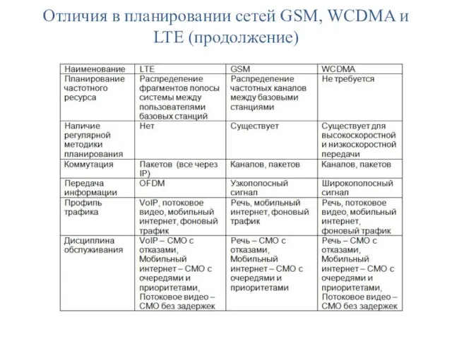 Отличия в планировании сетей GSM, WCDMA и LTE (продолжение)