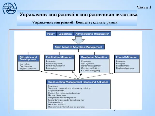 Управление миграцией: Концептуальные рамки Часть 1 Управление миграцией и миграционная политика