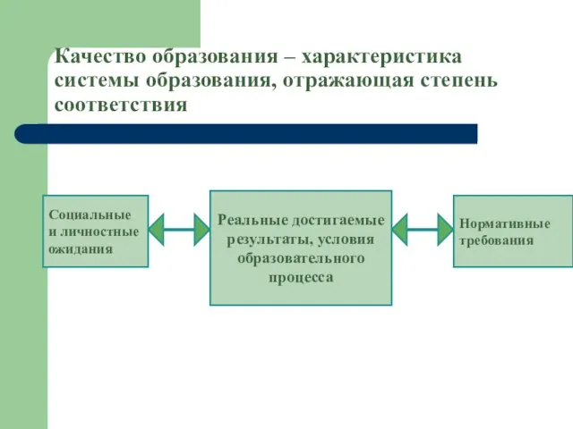 Качество образования – характеристика системы образования, отражающая степень соответствия Реальные достигаемые результаты,