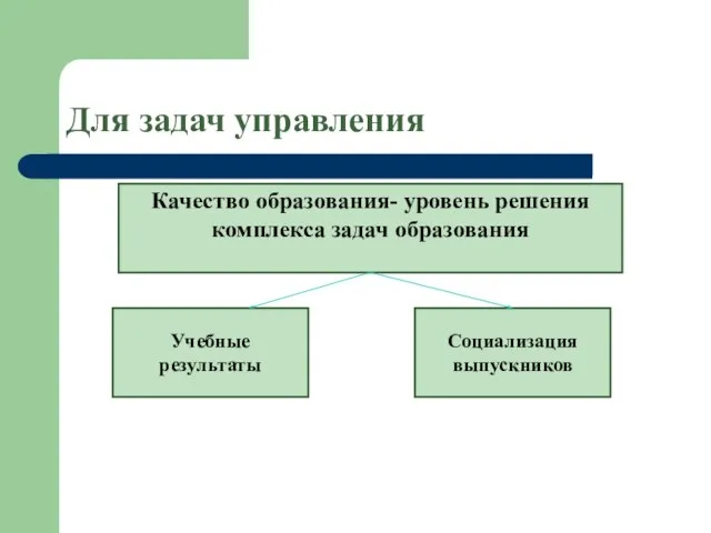 Для задач управления Качество образования- уровень решения комплекса задач образования Социализация выпускников Учебные результаты