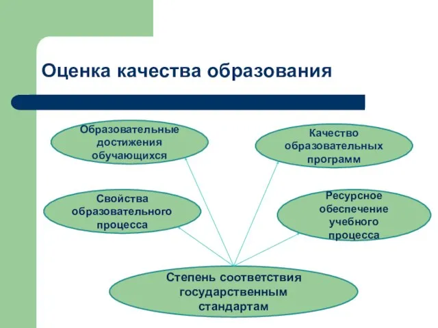 Оценка качества образования Ресурсное обеспечение учебного процесса Свойства образовательного процесса Образовательные достижения