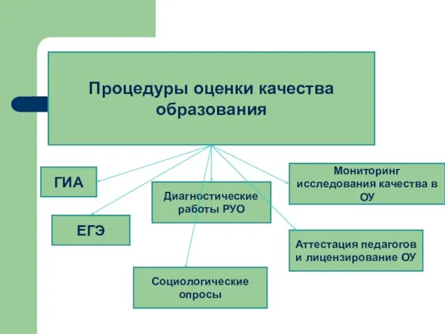 Процедуры оценки качества образования Диагностические работы РУО Мониторинг исследования качества в ОУ