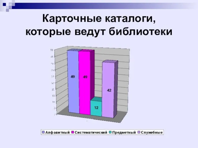 Карточные каталоги, которые ведут библиотеки