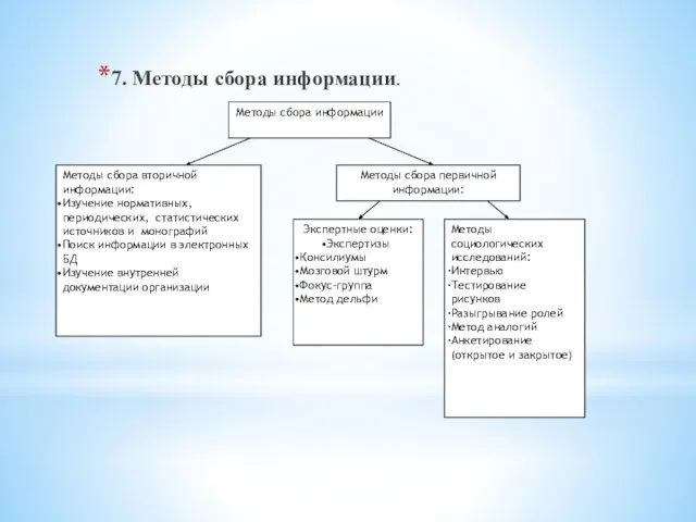7. Методы сбора информации. Методы сбора информации Методы сбора вторичной информации: Изучение