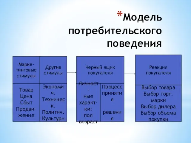 Модель потребительского поведения Реакция покупателя Марке- тинговые стимулы Черный ящик покупателя Другие