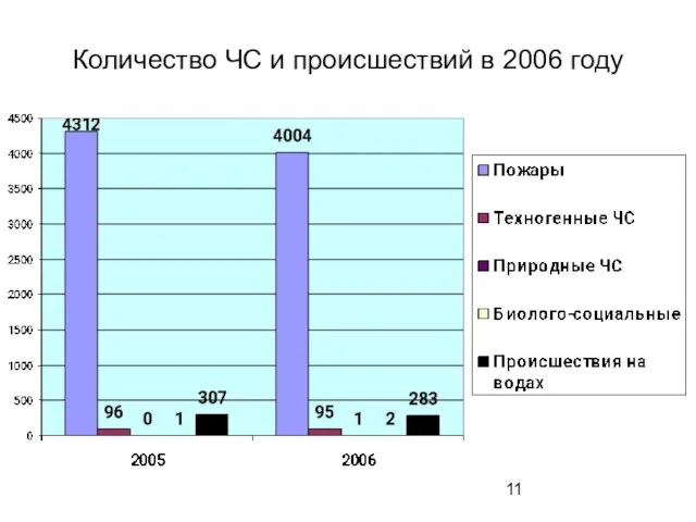 Количество ЧС и происшествий в 2006 году
