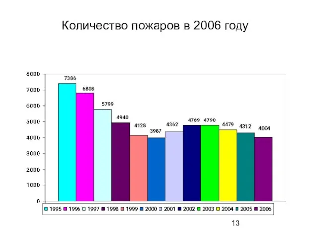 Количество пожаров в 2006 году