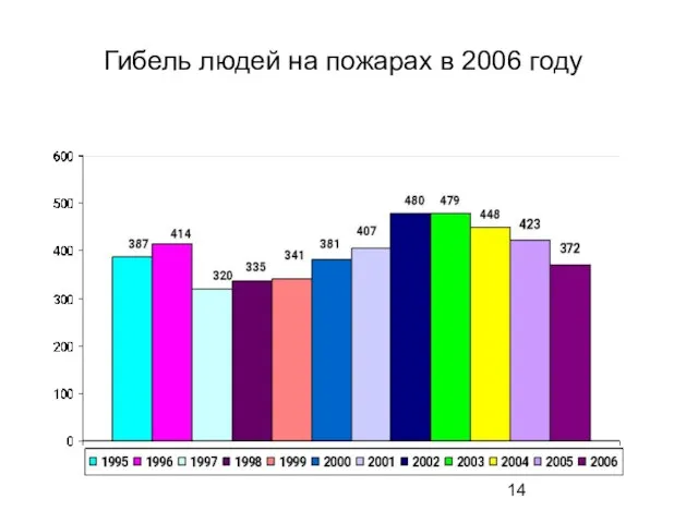 Гибель людей на пожарах в 2006 году