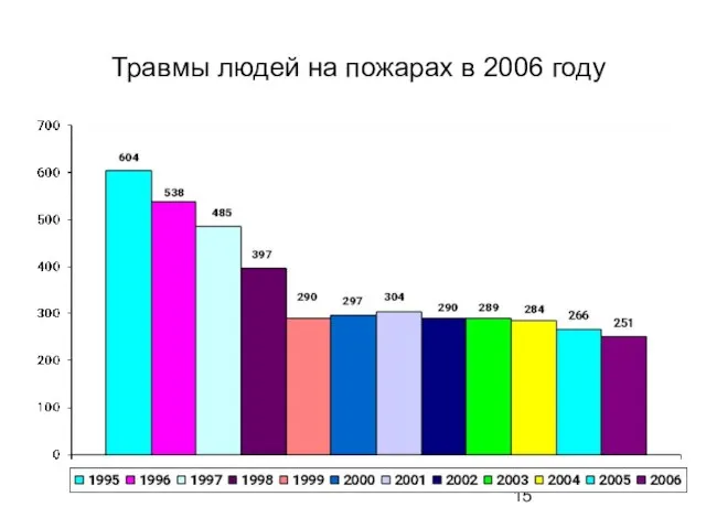 Травмы людей на пожарах в 2006 году