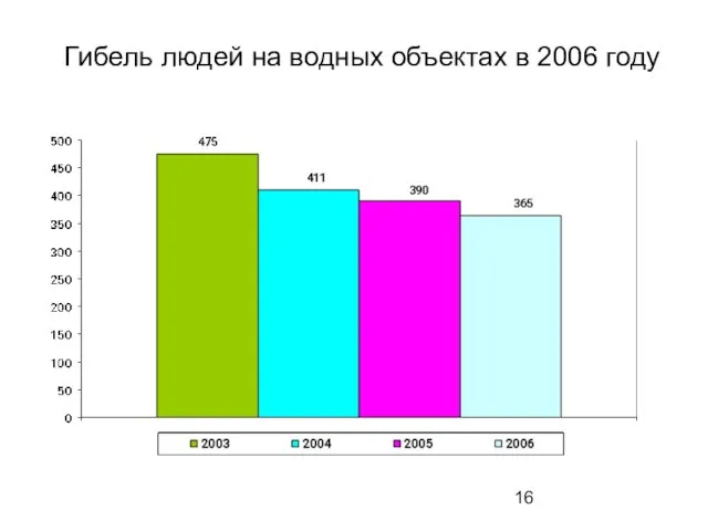 Гибель людей на водных объектах в 2006 году