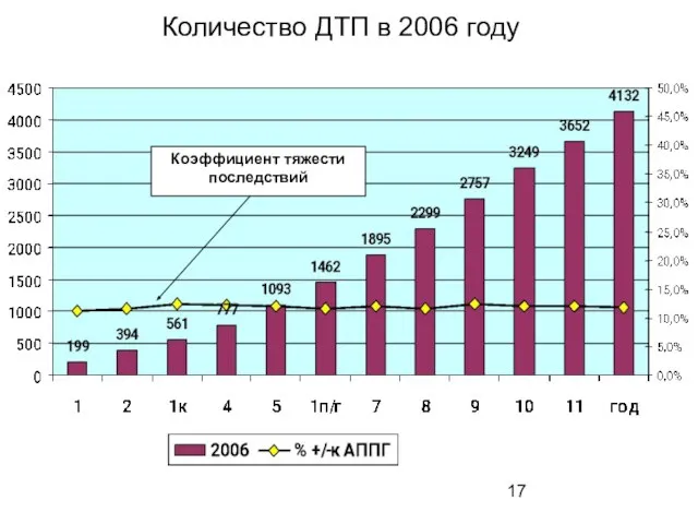 Коэффициент тяжести последствий Количество ДТП в 2006 году