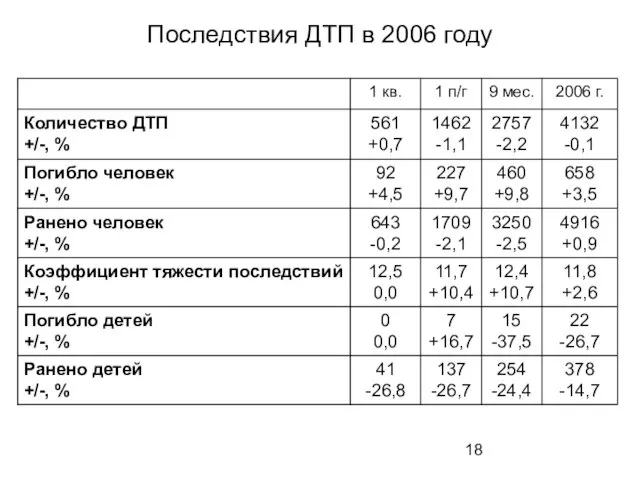 Последствия ДТП в 2006 году