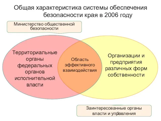 Министерство общественной безопасности Общая характеристика системы обеспечения безопасности края в 2006 году