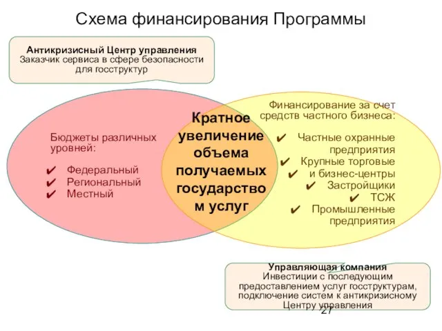 Бюджеты различных уровней: Федеральный Региональный Местный Финансирование за счет средств частного бизнеса: