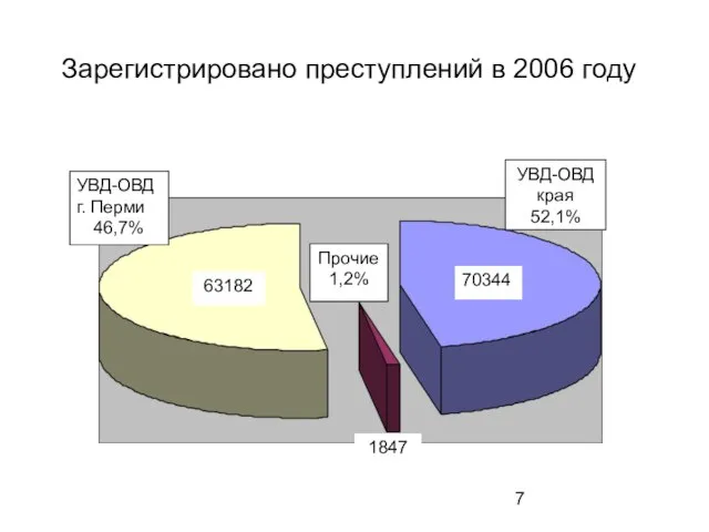 63182 70344 1847 УВД-ОВД г. Перми 46,7% УВД-ОВД края 52,1% Прочие 1,2%