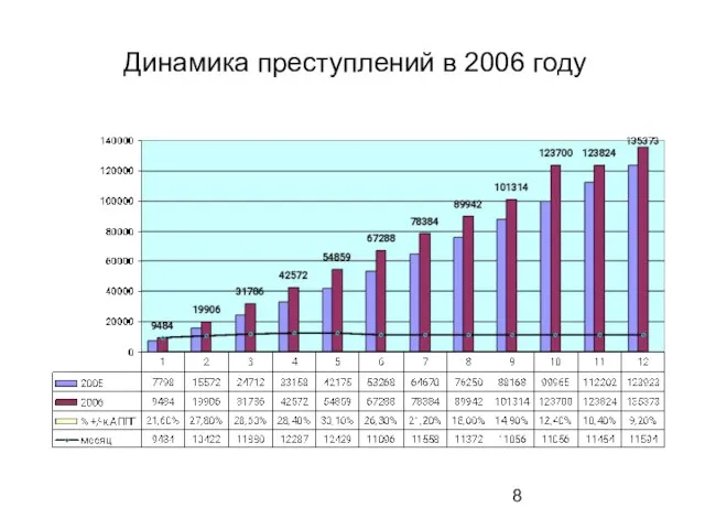 Динамика преступлений в 2006 году