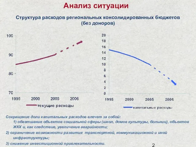 Анализ ситуации Сокращение доли капитальных расходов влечет за собой: 1) обветшание объектов