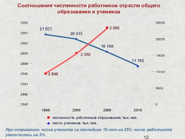 Соотношение численности работников отрасли общего образования и учеников При сокращении числа учеников