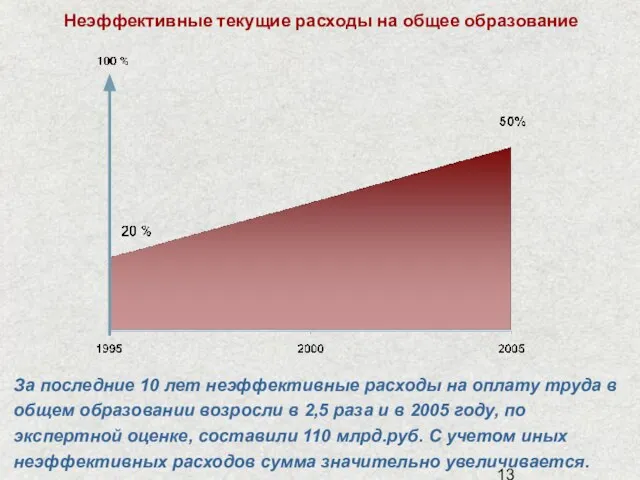 Неэффективные текущие расходы на общее образование За последние 10 лет неэффективные расходы