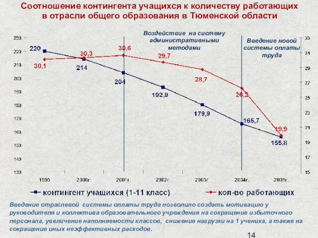 Соотношение контингента учащихся к количеству работающих в отрасли общего образования в Тюменской