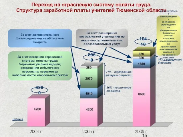 Переход на отраслевую систему оплаты труда. Структура заработной платы учителей Тюменской области