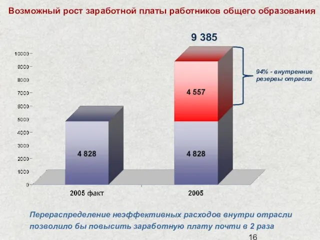 Возможный рост заработной платы работников общего образования 9 385 Перераспределение неэффективных расходов