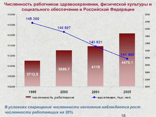 Численность работников здравоохранения, физической культуры и социального обеспечения в Российской Федерации В