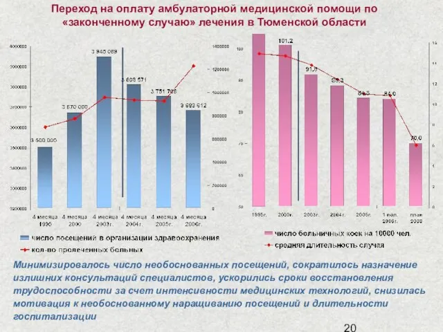 Переход на оплату амбулаторной медицинской помощи по «законченному случаю» лечения в Тюменской