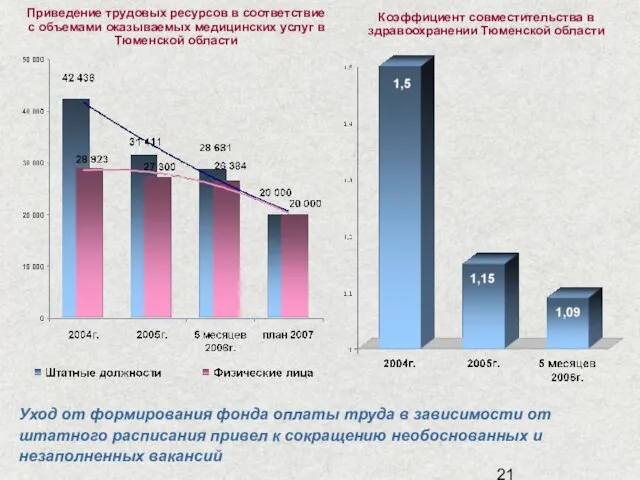 Приведение трудовых ресурсов в соответствие с объемами оказываемых медицинских услуг в Тюменской