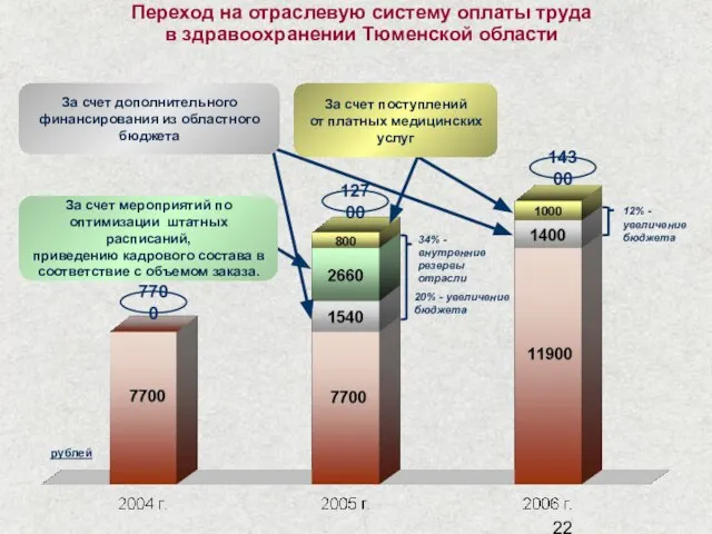 Переход на отраслевую систему оплаты труда в здравоохранении Тюменской области 12700 7700