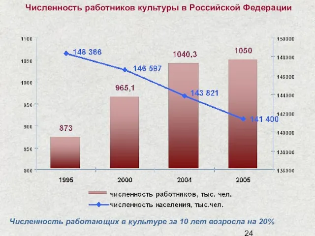 Численность работников культуры в Российской Федерации Численность работающих в культуре за 10 лет возросла на 20%