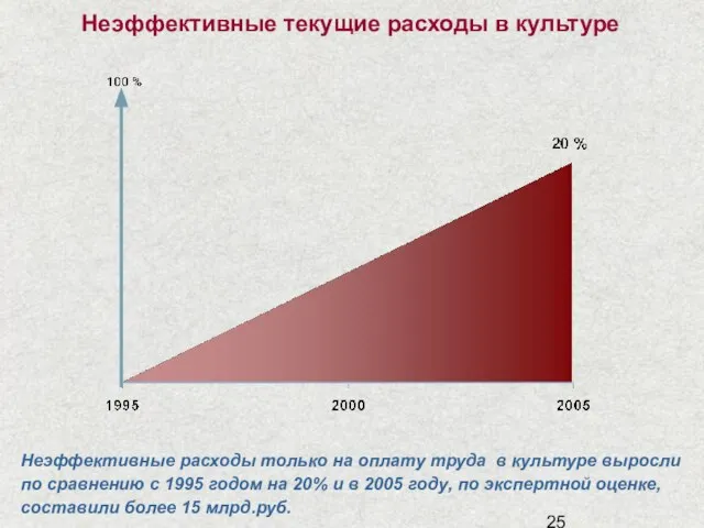 Неэффективные текущие расходы в культуре Неэффективные расходы только на оплату труда в