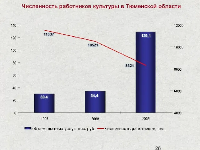 Численность работников культуры в Тюменской области 11537 10521 8324 129,1 30,4 34,4