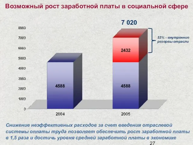 Возможный рост заработной платы в социальной сфере Снижение неэффективных расходов за счет