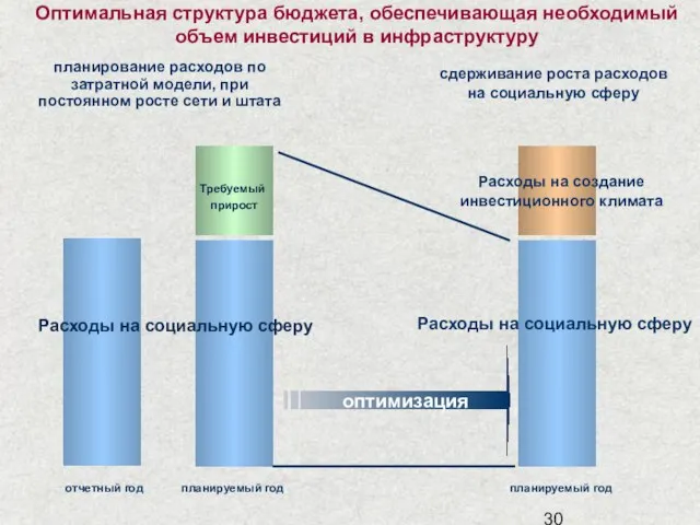 Расходы на социальную сферу планирование расходов по затратной модели, при постоянном росте