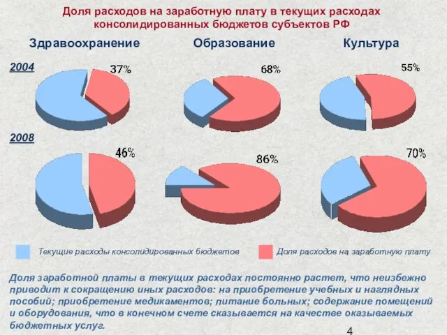 Доля расходов на заработную плату в текущих расходах консолидированных бюджетов субъектов РФ