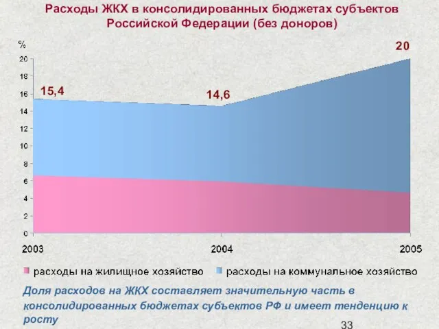 Расходы ЖКХ в консолидированных бюджетах субъектов Российской Федерации (без доноров) 15,4 14,6