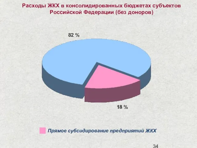 Расходы ЖКХ в консолидированных бюджетах субъектов Российской Федерации (без доноров) Прямое субсидирование предприятий ЖКХ